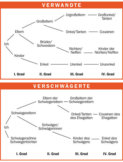 Verwandtschaftsgrad cousin Familie